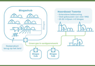 Intentieovereenkomst voor oprichting groengasbedrijf in Noordoost Twente