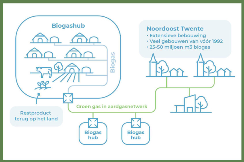 Intentieovereenkomst voor oprichting groengasbedrijf in Noordoost Twente