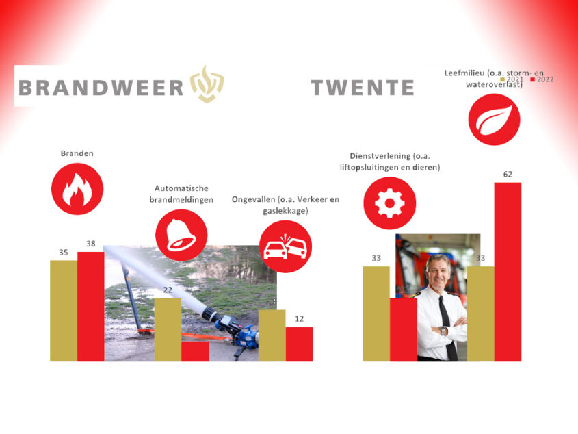 Branden en stormschade bezorgen Brandweer Twente een druk jaar